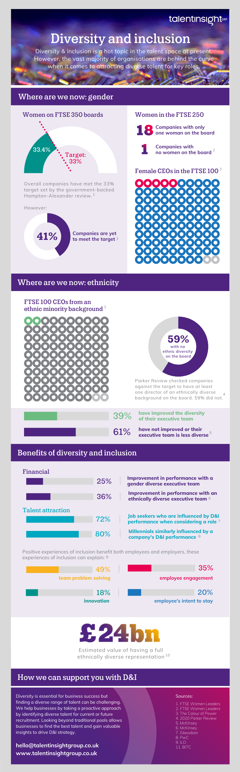 Diversity trends in 2020 Diversity Talent Insight Group